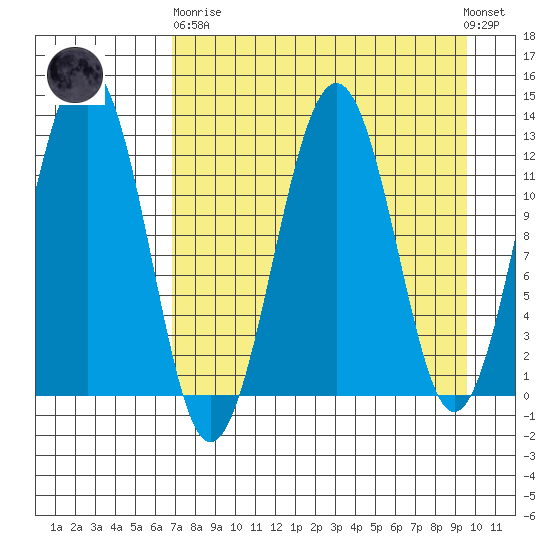 Onion Bay tide chart for Wednesday, April 19, 2023