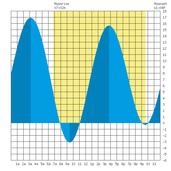 Onion Bay tide chart for Thursday, April 20, 2023