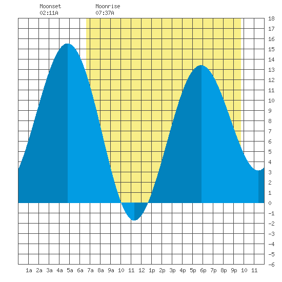 Onion Bay tide chart for Sunday, April 23, 2023