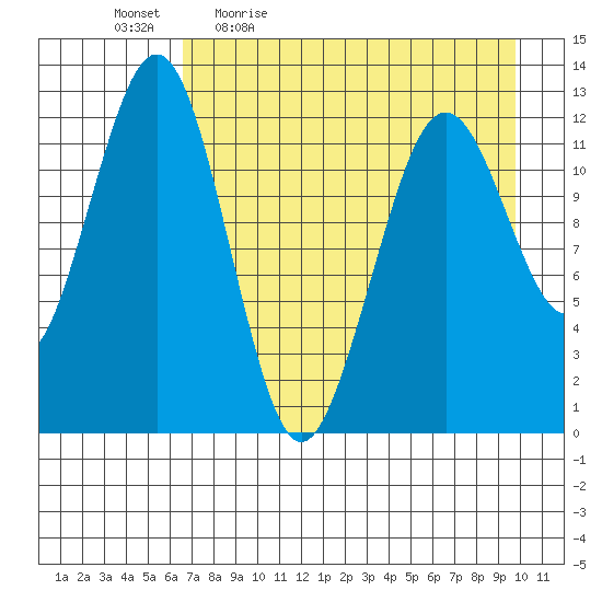 Onion Bay tide chart for Monday, April 24, 2023