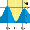 Onion Bay tide chart for Tuesday, April 25, 2023