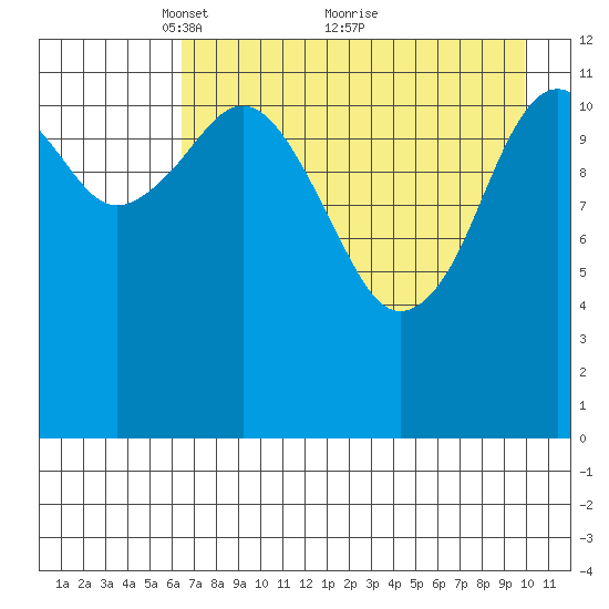 Onion Bay tide chart for Friday, April 28, 2023