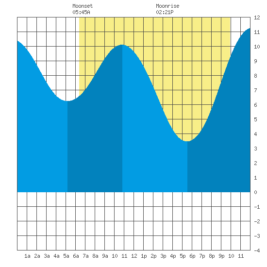 Onion Bay tide chart for Saturday, April 29, 2023