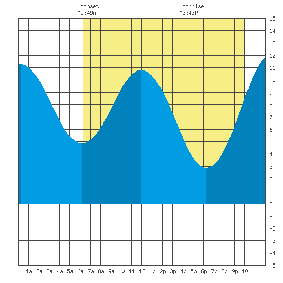 Onion Bay tide chart for Sunday, April 30, 2023