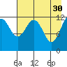 Onion Bay tide chart for Sunday, April 30, 2023