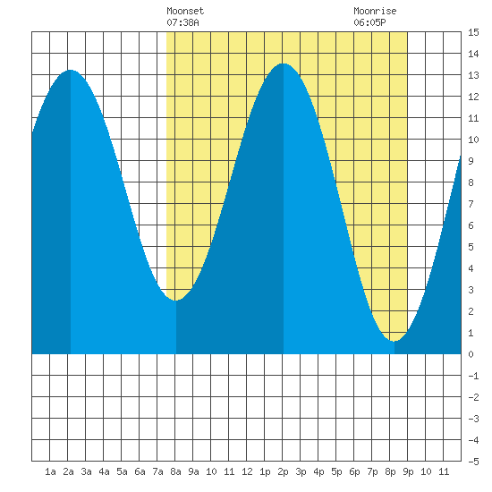 Onion Bay tide chart for Monday, April 3, 2023
