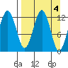 Onion Bay tide chart for Tuesday, April 4, 2023