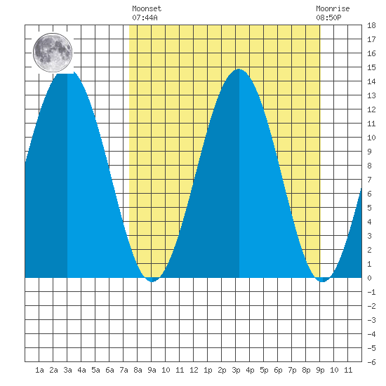 Onion Bay tide chart for Wednesday, April 5, 2023