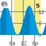 Onion Bay tide chart for Wednesday, April 5, 2023