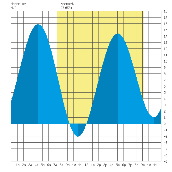 Onion Bay tide chart for Saturday, April 8, 2023