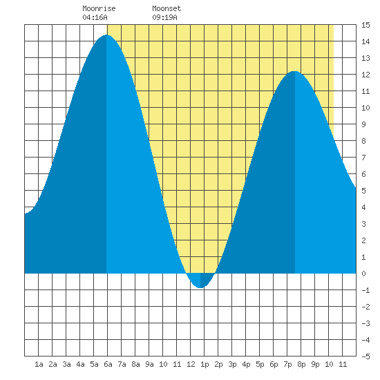 Onion Bay tide chart for Wednesday, May 10, 2023
