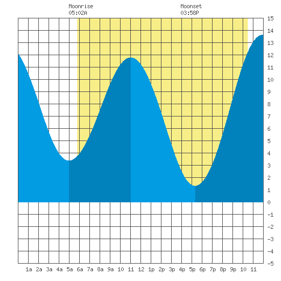 Onion Bay tide chart for Sunday, May 14, 2023