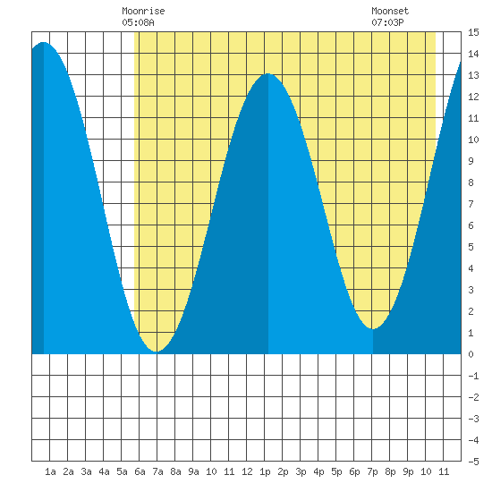 Onion Bay tide chart for Tuesday, May 16, 2023