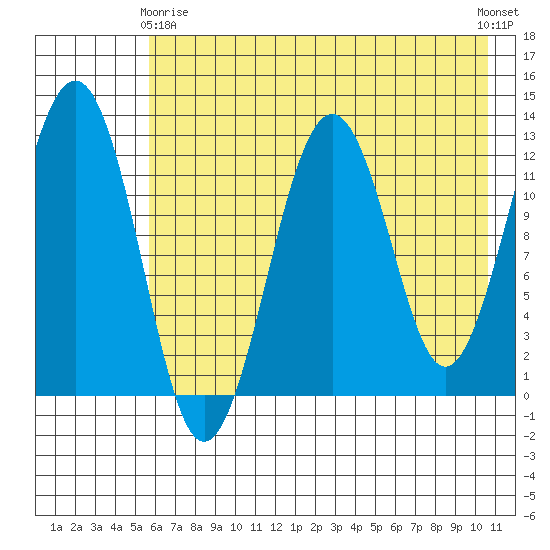 Onion Bay tide chart for Thursday, May 18, 2023