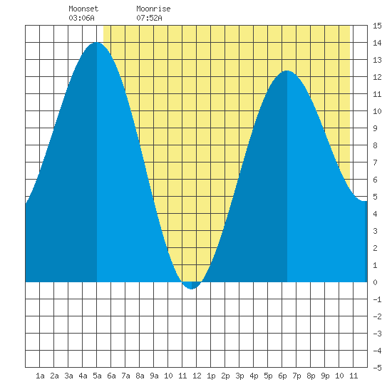Onion Bay tide chart for Tuesday, May 23, 2023