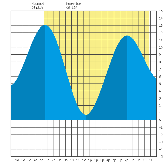 Onion Bay tide chart for Wednesday, May 24, 2023