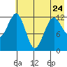 Onion Bay tide chart for Wednesday, May 24, 2023