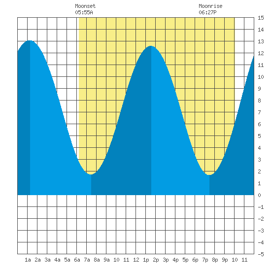 Onion Bay tide chart for Tuesday, May 2, 2023