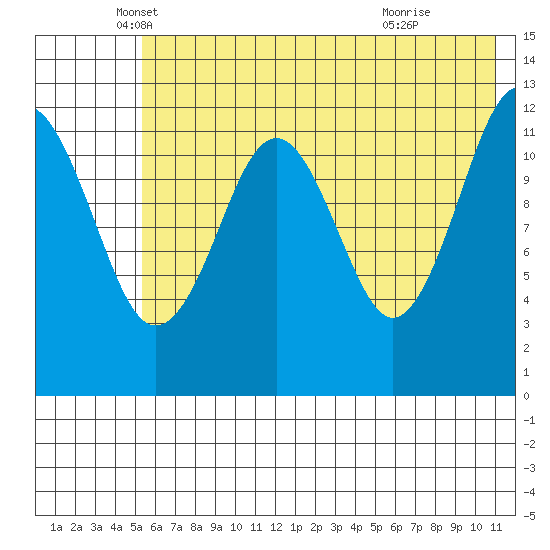 Onion Bay tide chart for Tuesday, May 30, 2023
