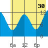 Onion Bay tide chart for Tuesday, May 30, 2023
