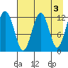 Onion Bay tide chart for Wednesday, May 3, 2023