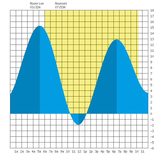 Onion Bay tide chart for Tuesday, May 9, 2023