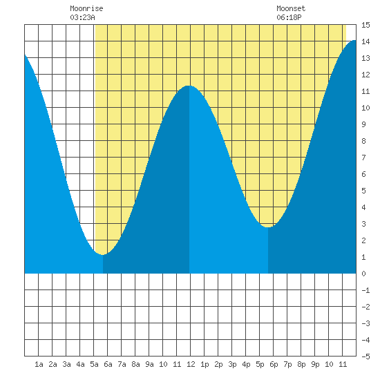 Onion Bay tide chart for Tuesday, June 13, 2023