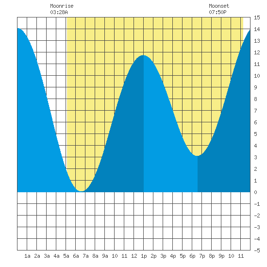 Onion Bay tide chart for Wednesday, June 14, 2023