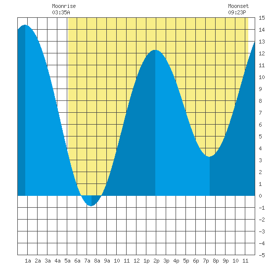 Onion Bay tide chart for Thursday, June 15, 2023