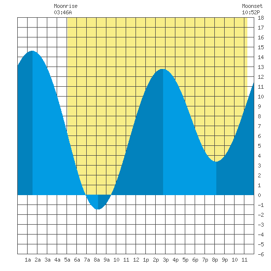 Onion Bay tide chart for Friday, June 16, 2023