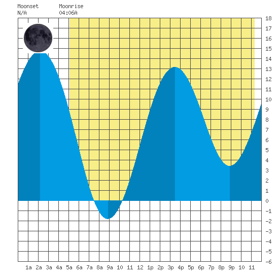 Onion Bay tide chart for Saturday, June 17, 2023