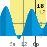 Onion Bay tide chart for Sunday, June 18, 2023