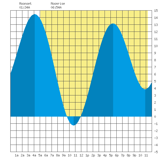Onion Bay tide chart for Tuesday, June 20, 2023