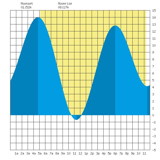 Onion Bay tide chart for Wednesday, June 21, 2023