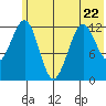 Onion Bay tide chart for Thursday, June 22, 2023