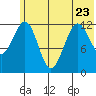 Onion Bay tide chart for Friday, June 23, 2023