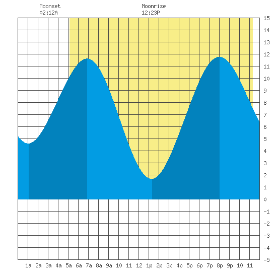 Onion Bay tide chart for Saturday, June 24, 2023