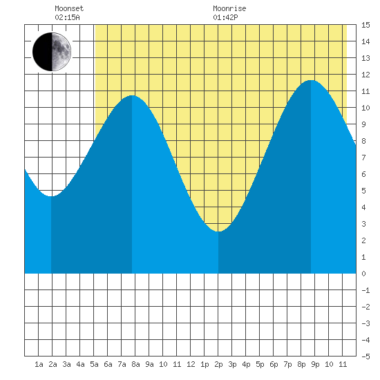 Onion Bay tide chart for Sunday, June 25, 2023