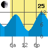 Onion Bay tide chart for Sunday, June 25, 2023