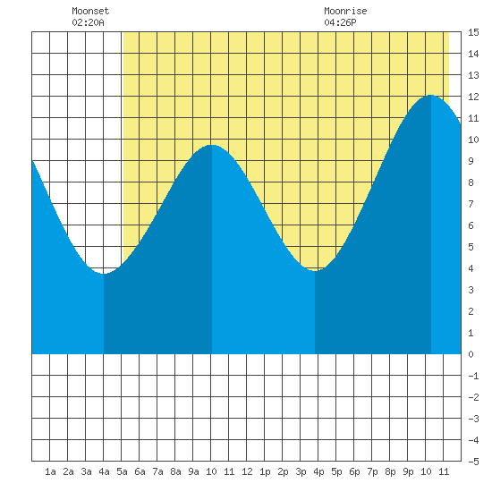Onion Bay tide chart for Tuesday, June 27, 2023