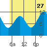 Onion Bay tide chart for Tuesday, June 27, 2023