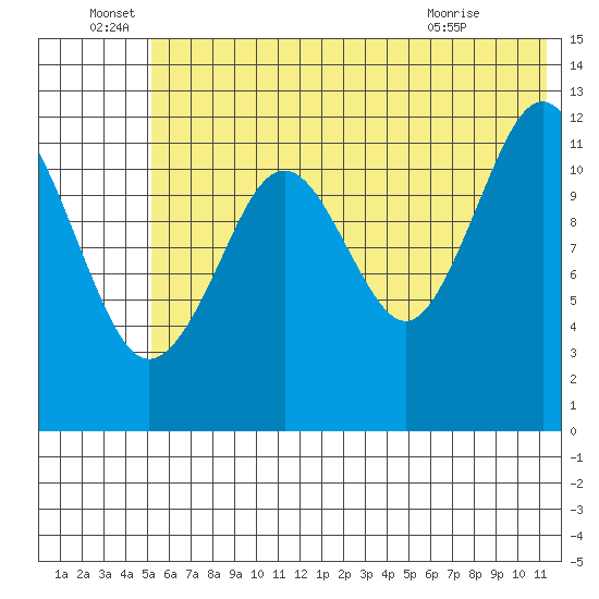 Onion Bay tide chart for Wednesday, June 28, 2023