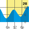 Onion Bay tide chart for Wednesday, June 28, 2023