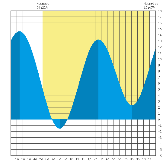 Onion Bay tide chart for Friday, June 2, 2023