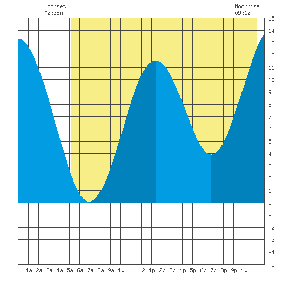 Onion Bay tide chart for Friday, June 30, 2023