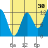 Onion Bay tide chart for Friday, June 30, 2023