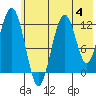 Onion Bay tide chart for Sunday, June 4, 2023