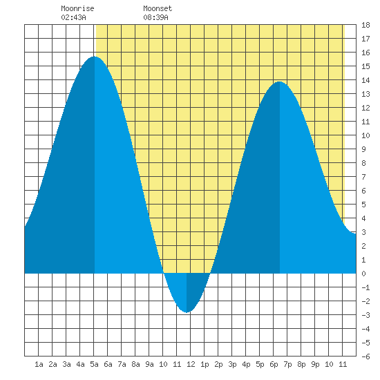 Onion Bay tide chart for Wednesday, June 7, 2023