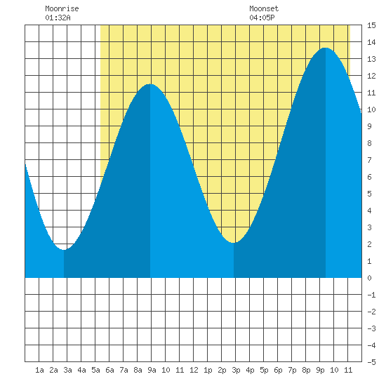 Onion Bay tide chart for Monday, July 10, 2023