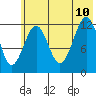 Onion Bay tide chart for Monday, July 10, 2023